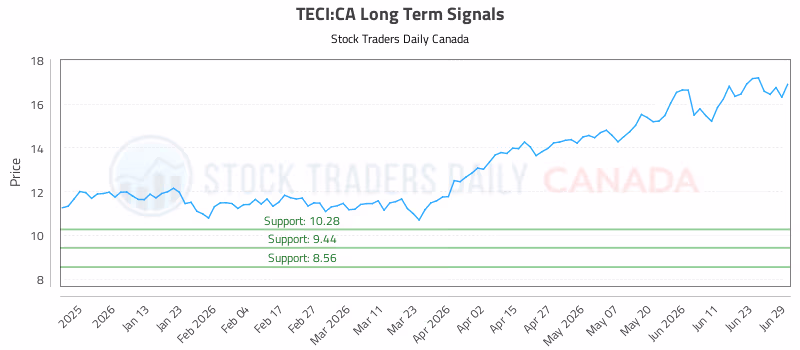 Stock Chart for TECI:CA