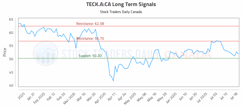 Stock Chart for TECK.A:CA