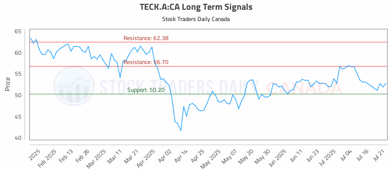 Stock Chart for TECK.A:CA