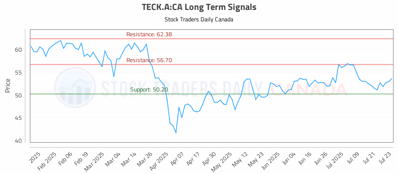 Stock Chart for TECK.A:CA