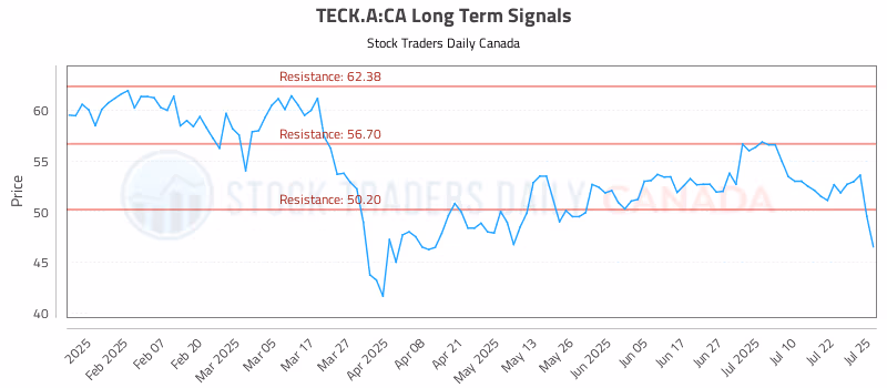 Stock Chart for TECK.A:CA