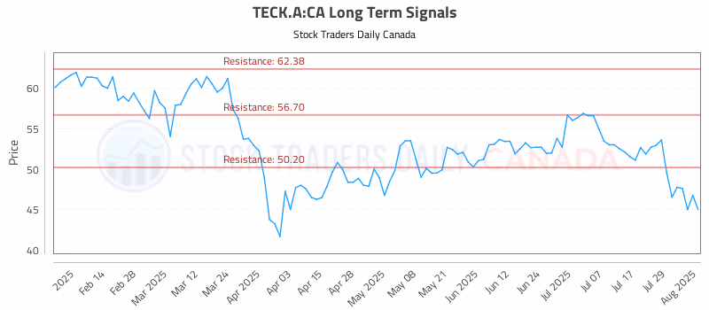 Stock Chart for TECK.A:CA