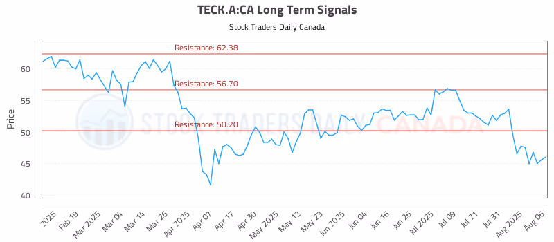 Stock Chart for TECK.A:CA