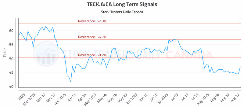 Stock Chart for TECK.A:CA