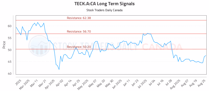 Stock Chart for TECK.A:CA