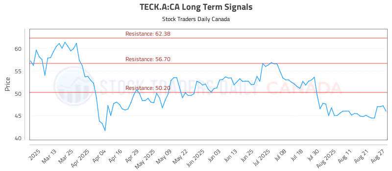 Stock Chart for TECK.A:CA