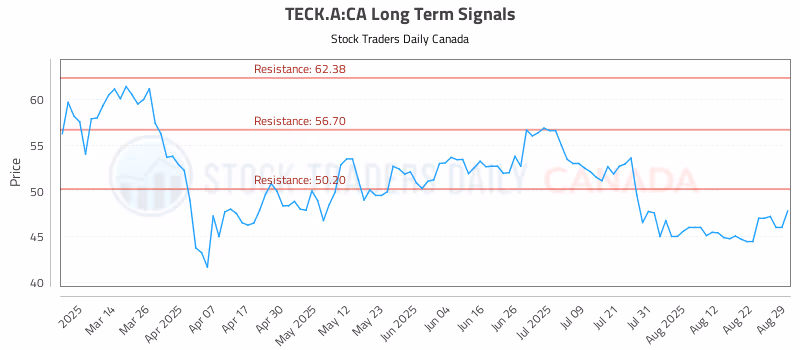 Stock Chart for TECK.A:CA