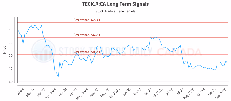 Stock Chart for TECK.A:CA