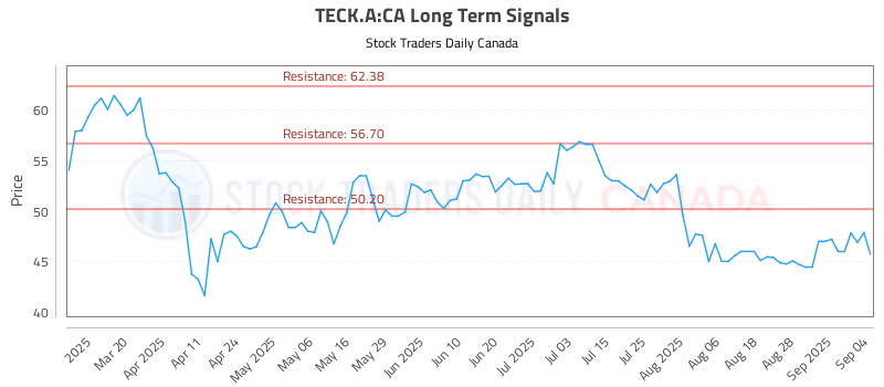 Stock Chart for TECK.A:CA