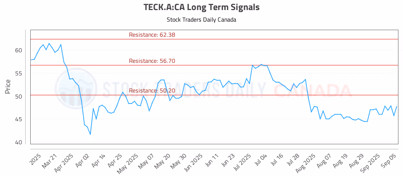Stock Chart for TECK.A:CA
