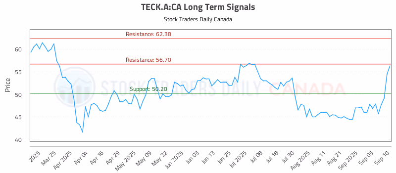 Stock Chart for TECK.A:CA
