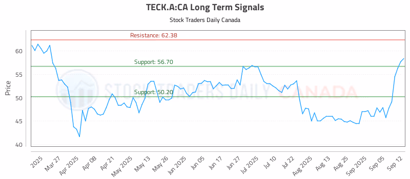 Stock Chart for TECK.A:CA