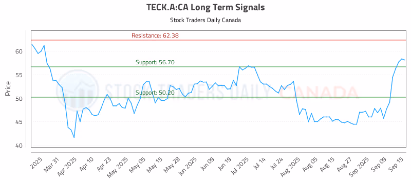 Stock Chart for TECK.A:CA