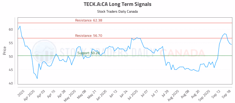 Stock Chart for TECK.A:CA