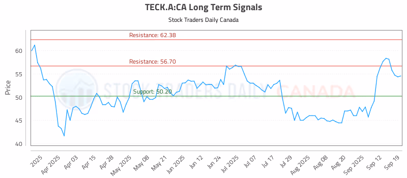 Stock Chart for TECK.A:CA