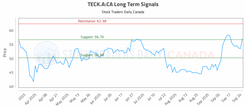 Stock Chart for TECK.A:CA