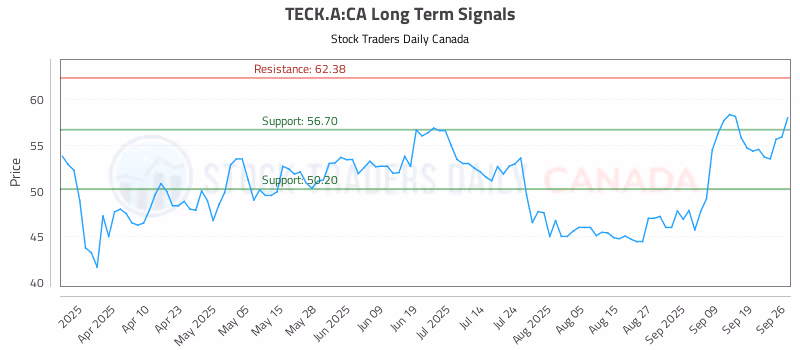 Stock Chart for TECK.A:CA