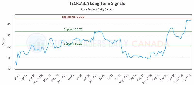 Stock Chart for TECK.A:CA