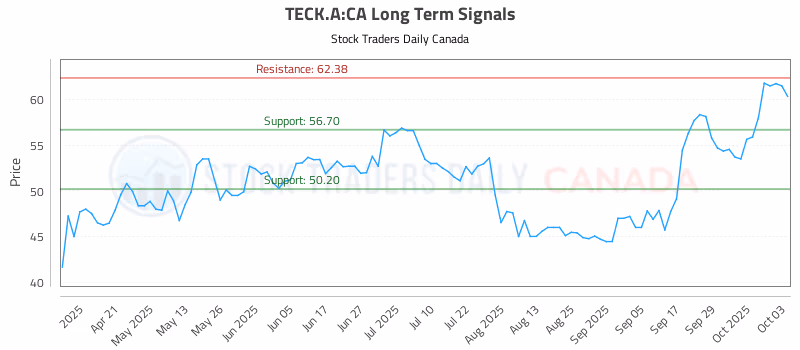 Stock Chart for TECK.A:CA
