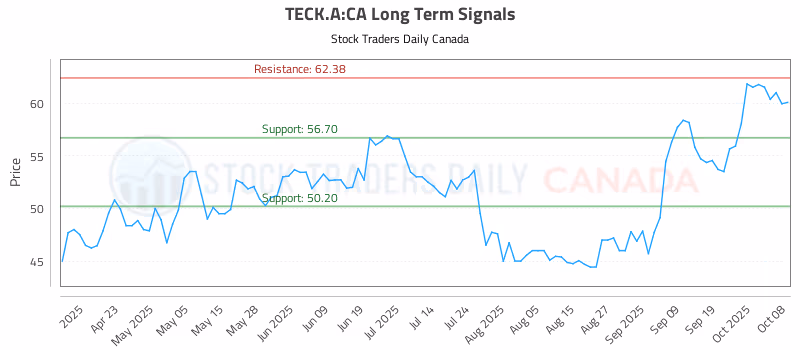 Stock Chart for TECK.A:CA