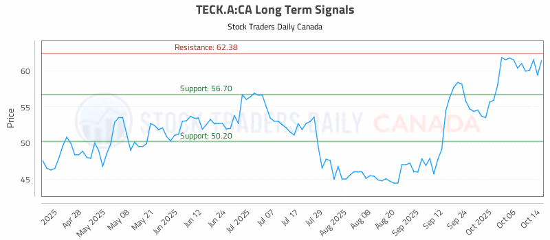 Stock Chart for TECK.A:CA