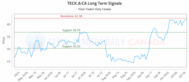 Stock Chart for TECK.A:CA