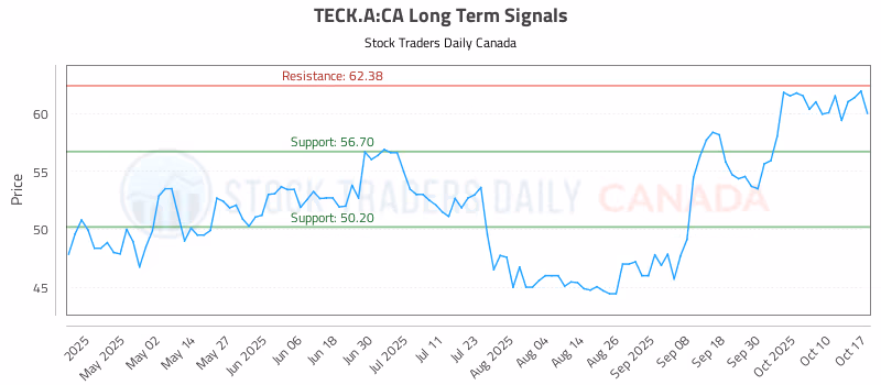 Stock Chart for TECK.A:CA
