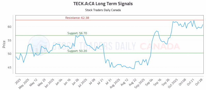 Stock Chart for TECK.A:CA