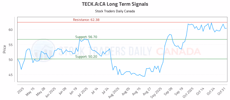 Stock Chart for TECK.A:CA