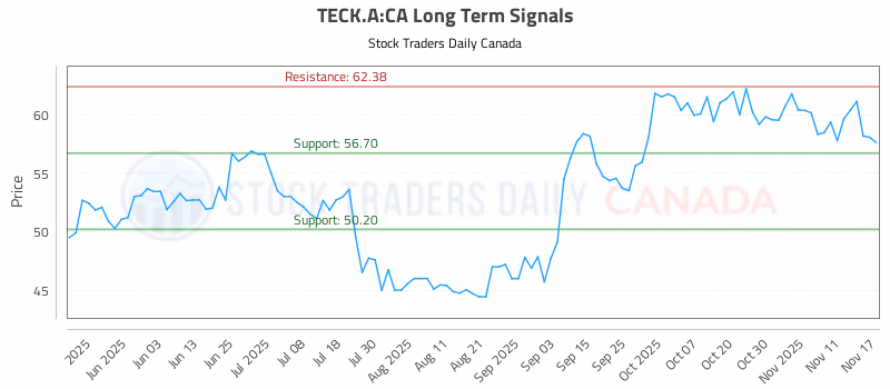 Stock Chart for TECK.A:CA
