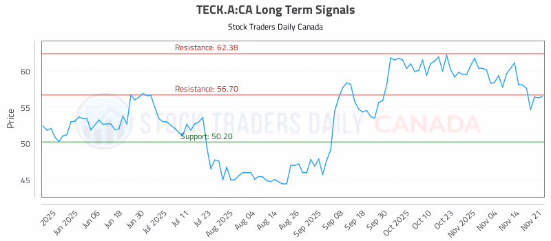 Stock Chart for TECK.A:CA