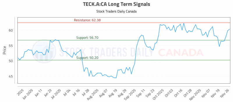 Stock Chart for TECK.A:CA