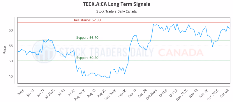 Stock Chart for TECK.A:CA