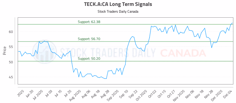 Stock Chart for TECK.A:CA
