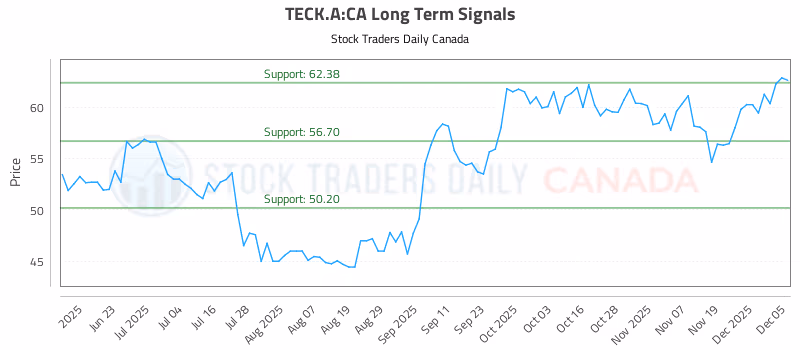 Stock Chart for TECK.A:CA