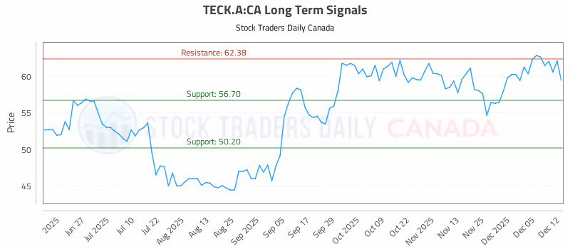 Stock Chart for TECK.A:CA