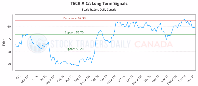 Stock Chart for TECK.A:CA