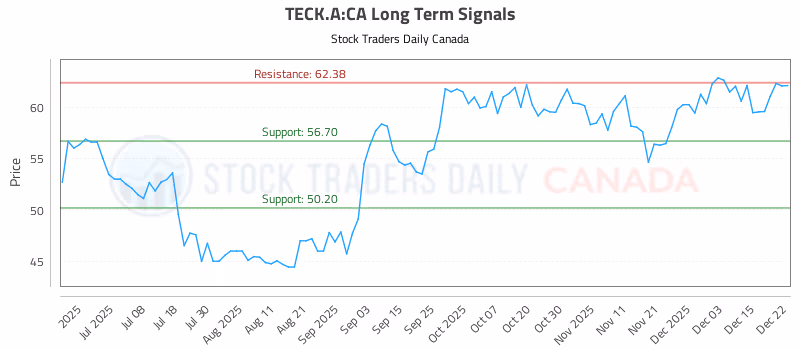 Stock Chart for TECK.A:CA
