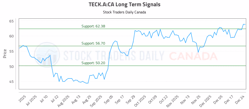 Stock Chart for TECK.A:CA