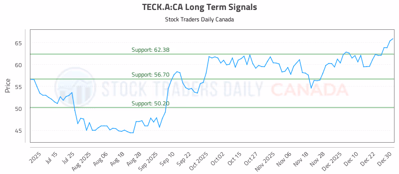 Stock Chart for TECK.A:CA