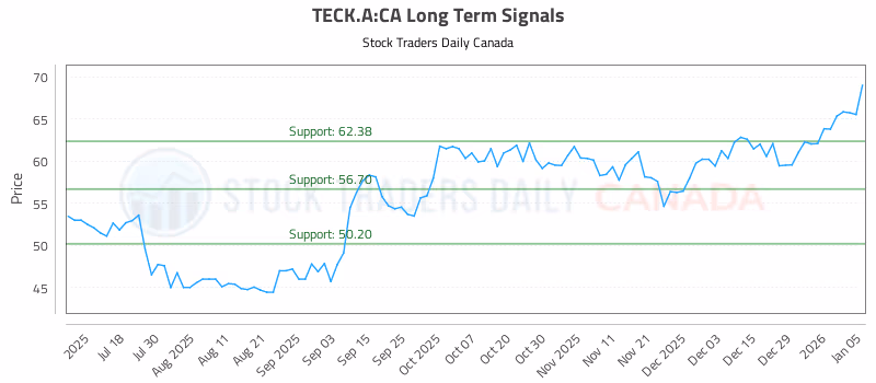 Stock Chart for TECK.A:CA