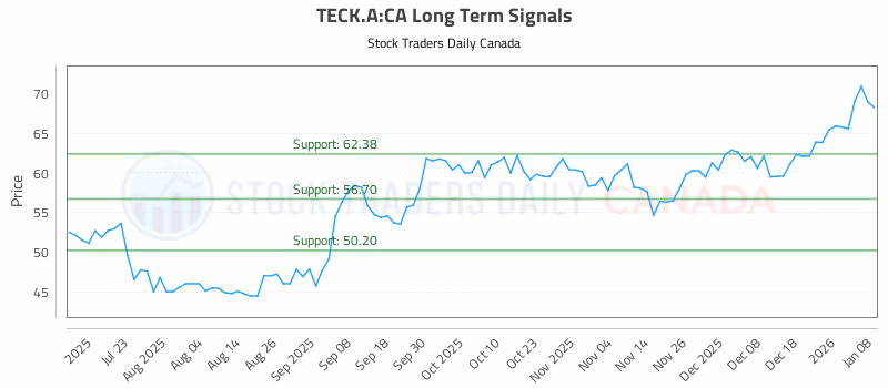 Stock Chart for TECK.A:CA