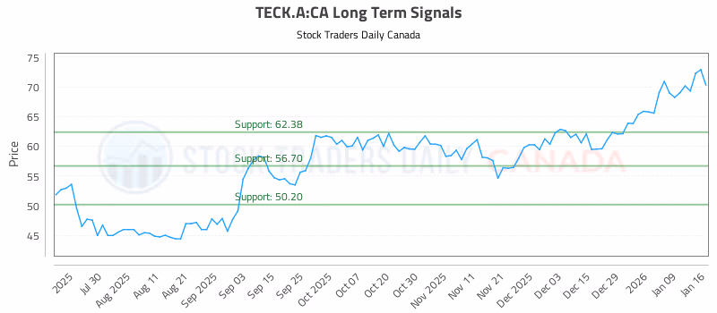 Stock Chart for TECK.A:CA