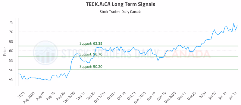 Stock Chart for TECK.A:CA