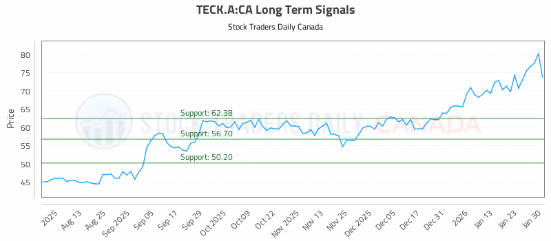 Stock Chart for TECK.A:CA