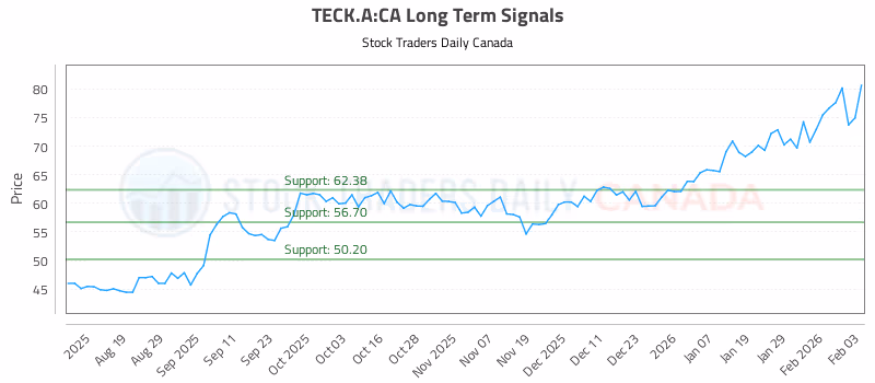 Stock Chart for TECK.A:CA
