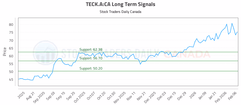 Stock Chart for TECK.A:CA