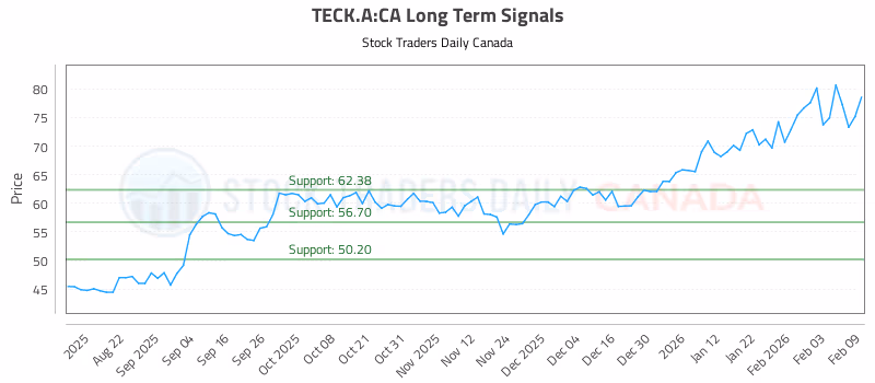 Stock Chart for TECK.A:CA