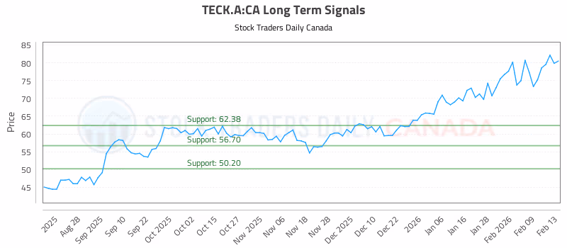 Stock Chart for TECK.A:CA