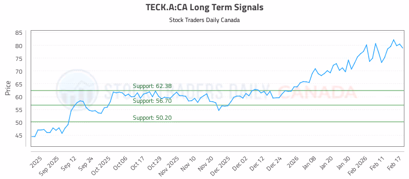 Stock Chart for TECK.A:CA